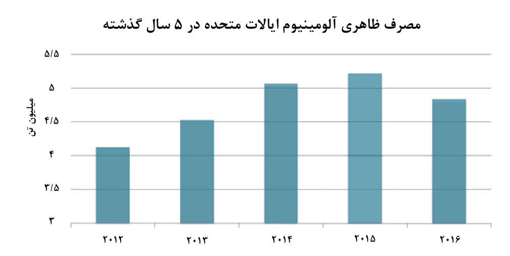 تاثير طوفان‌های اخیر در جنوب آمریکا بر پریمیوم‌های آلومینیوم 