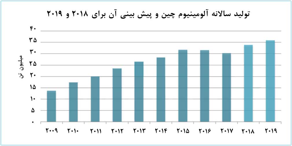 افزايش تولید جهانی آلومینیوم در سالهاي پيش‌رو