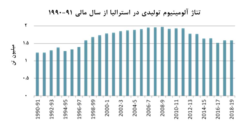 انتظار افزايش تولید آلومینیوم استرالیا به 1.6 میلیون تن با بازگشت کامل ظرفیت واحد پورتلند 