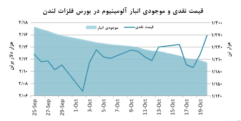 رشد قيمت آلومينيوم تحت تاثير آمار توليد چين در سپتامبر