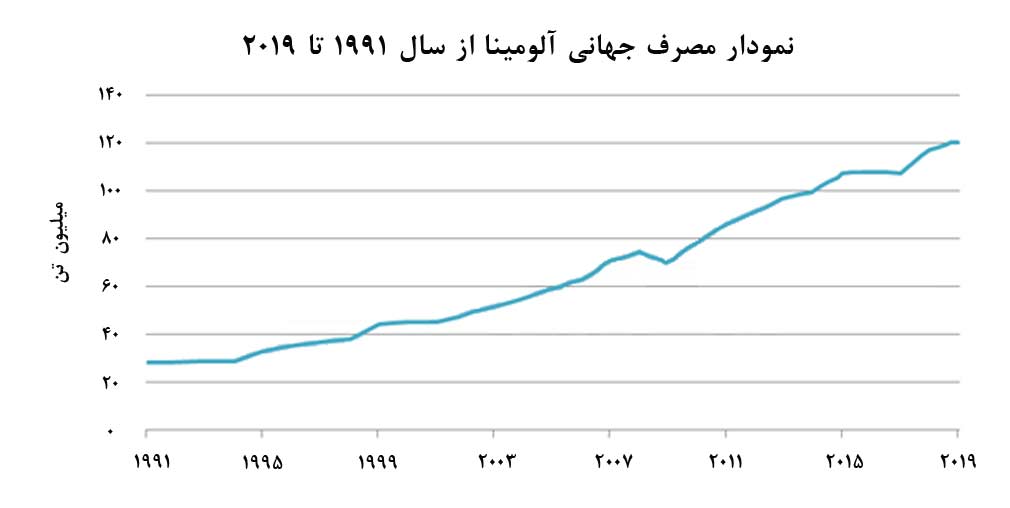 پیش‌بینی رشد مصرف آلومینا در خاورمیانه 