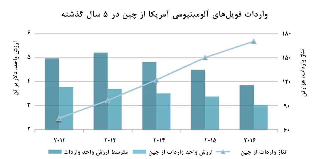 اقدامات ضد دامپينگ عليه آلومينيوم چين چقدر ضرورت دارد؟