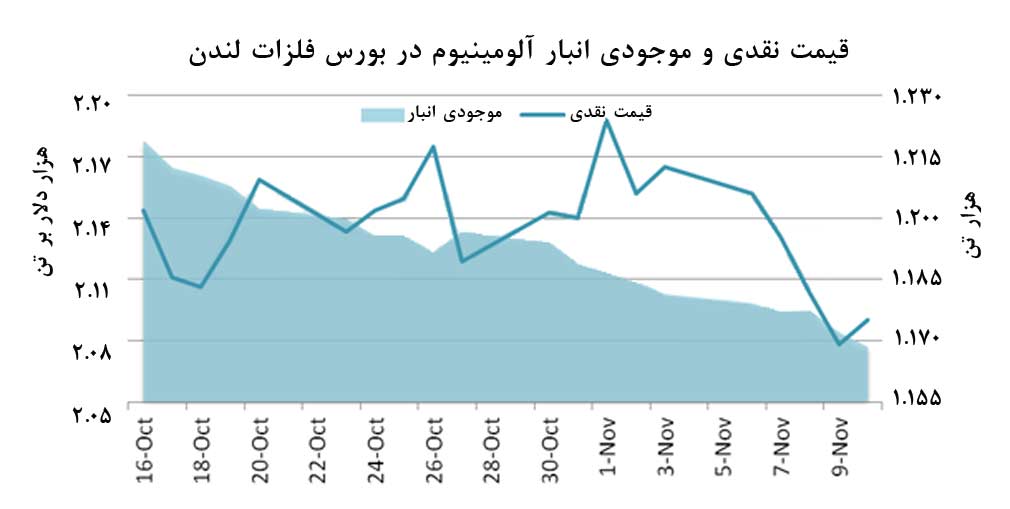 بيشترين سقوط قيمت آلومينيوم در 18 ماه گذشته 