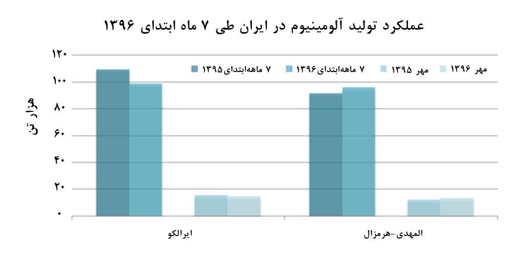 کاهش 3.1 درصدي توليد آلومينيوم در ايران