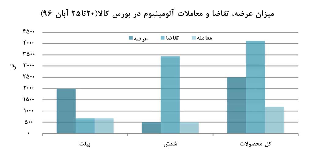 چرخ معاملات آلومينيوم در بورس کالا نمي‌چرخد