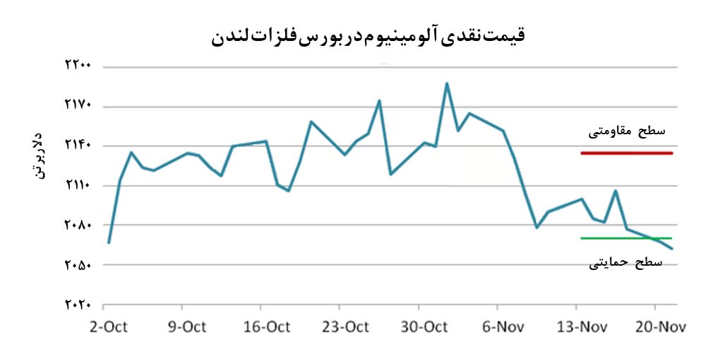 سقوط قيمت آلومينيوم به زير سطوح تکنيکال در هفته گذشته 