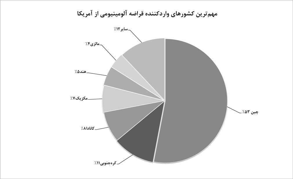 افزايش سهم قراضه‌هاي آلومينيوم به‌کام آمريکا 