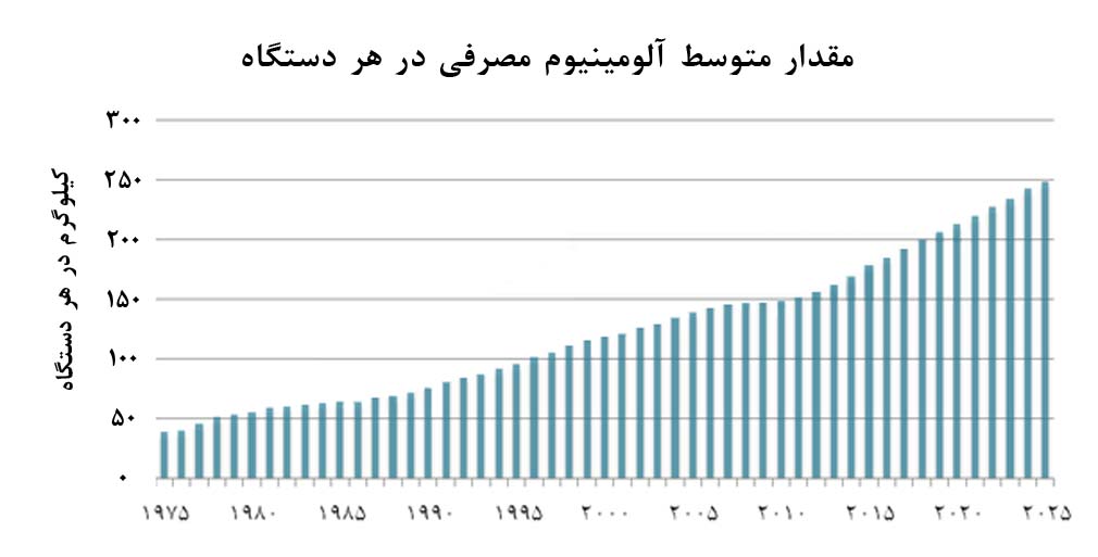 ضرر چند صد ميليون دلاري تسلا ناشي از عرضه خودرو/ تقاضاي آلومينيوم پيش‌بيني شده از خودروهاي الکتريکي تا چه حد واقعي است؟