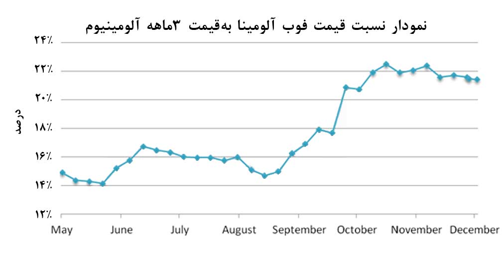 قيمت آلومينا براي مصرف‌کنندگان، همچنان در سطح بالايي قرار دارد