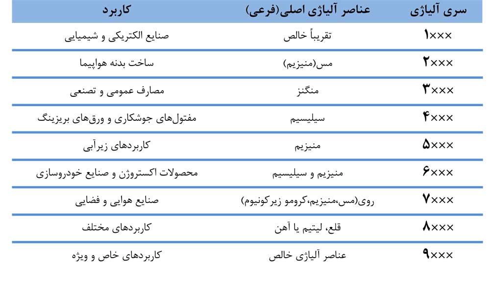 کاربردهاي طيف گسترده انواع آلياژهاي آلومينيومي