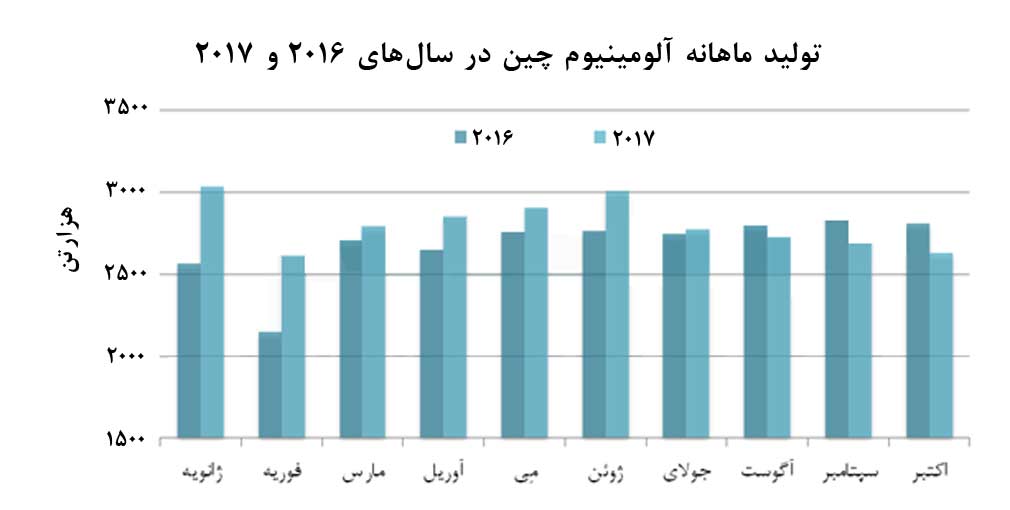 افزایش صادرات آلومینیوم چین با وجود برنامه‌های سخت‌گیرانه کاهش ظرفیت