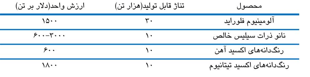 پروژه آلکور و امکان توليد ارزان قيمت آلومينيوم فلورايد مورد استفاده در واحدهاي ذوب