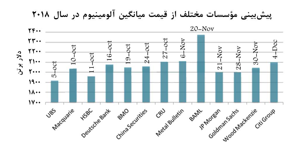 سبقت رشد تقاضاي آلومينيوم از عرضه، آينده روشن است!