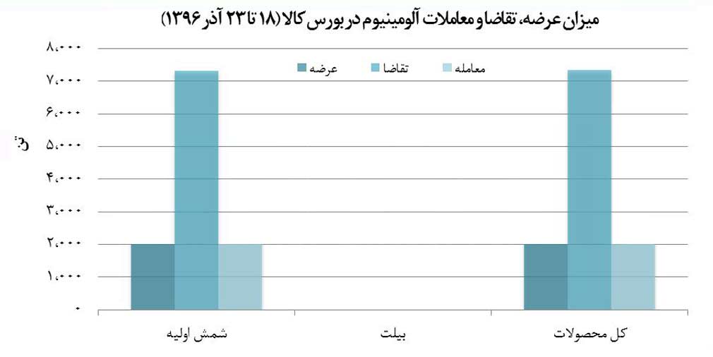 عرضه 2 هزار تني آلومینیوم در هفته گذشته، خریداران را راضی نکرد