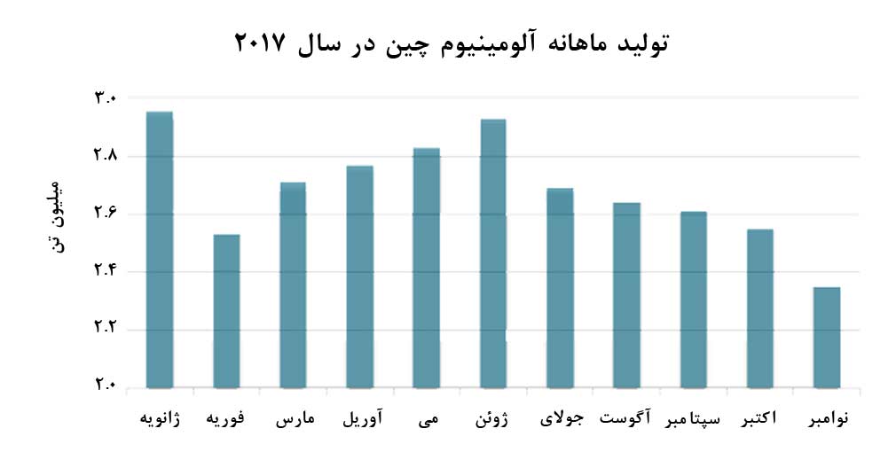 تأثير کم برنامه کاهش توليد زمستان چين: افت ماهانه توليد آلومينيوم چين کمتر از حد انتظار!