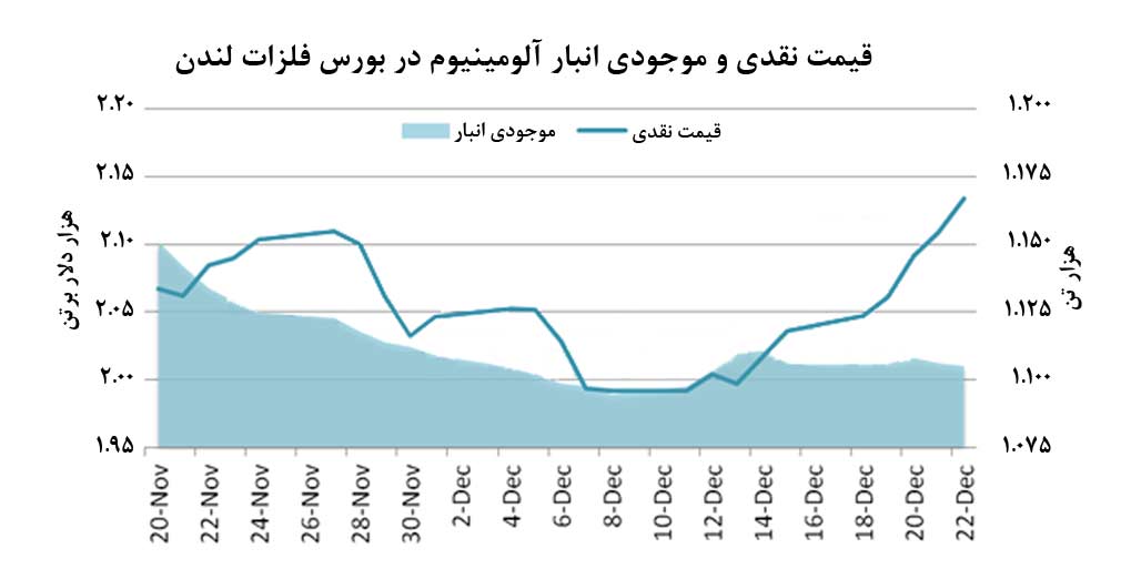 اصلاحات عرضه در چين، عامل رشد کم‌سابقه قيمت آلومينيوم در هفته سوم دسامبر 