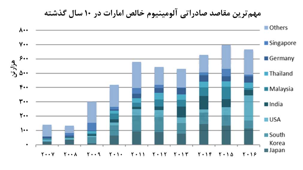 کشورهاي آسياي شرقي، مهم‌ترين مقاصد کارنشده‌هاي خالص امارات 