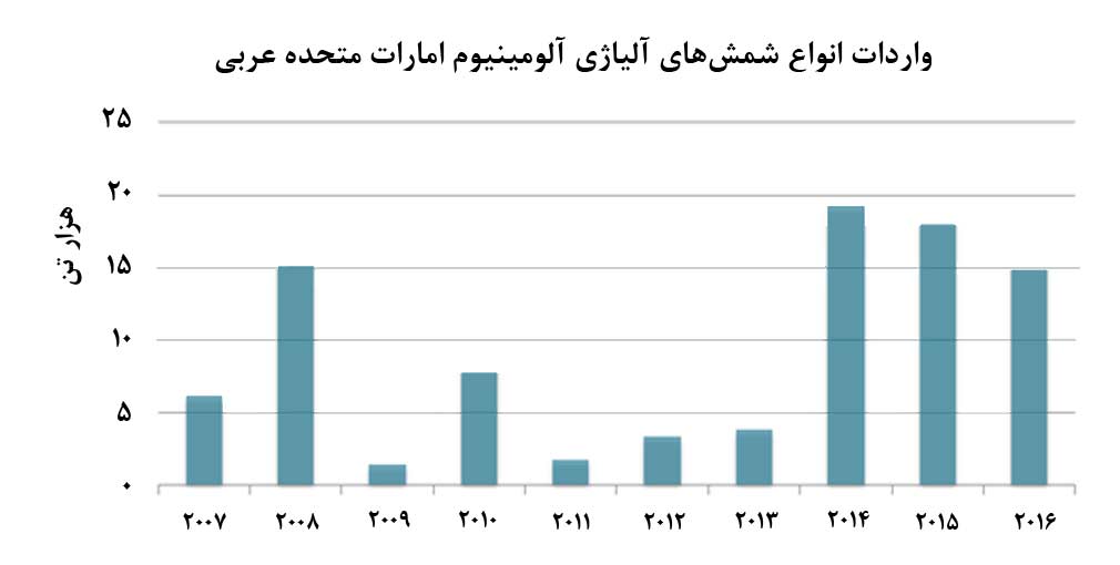 حجم واردات شمش‌هاي آلياژي آلومينيوم امارات کمتر از يک درصد صادرات آن بوده است