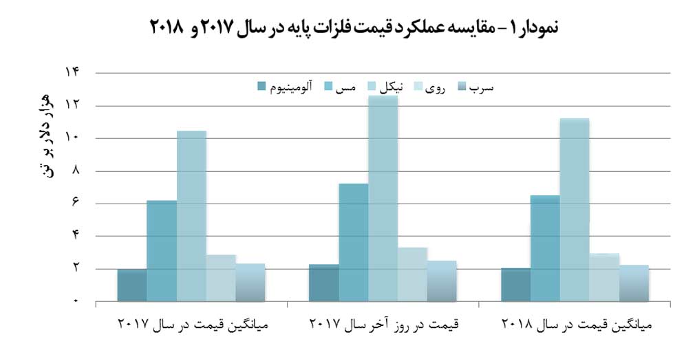 رشد نسبي قيمت فلزات پايه در سال 2018