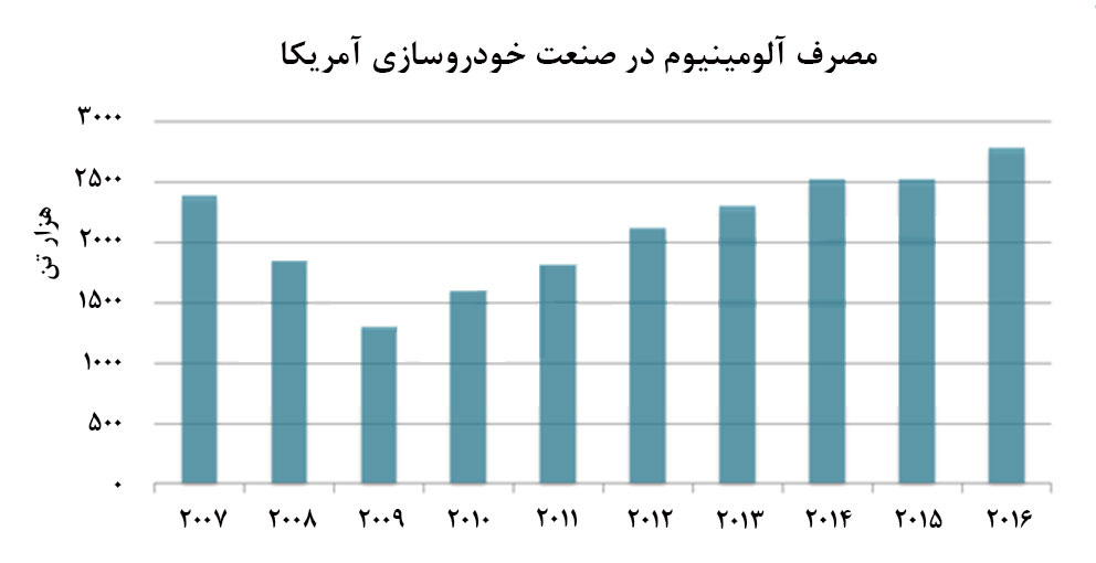 رشد مصرف ورق‌هاي آلومينيومي در صنعت خودروسازي آمريکا