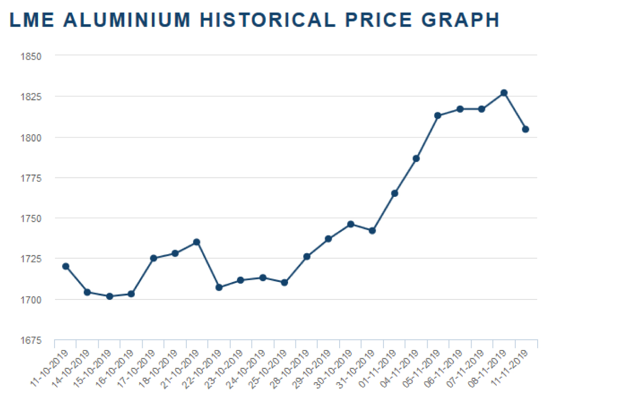 کاهش قیمت آلومینیوم براساس پیش‌بینی صورت گرفت