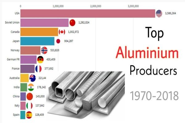 چین چگونه غول تولید کننده آلومینیوم در جهان شد!!