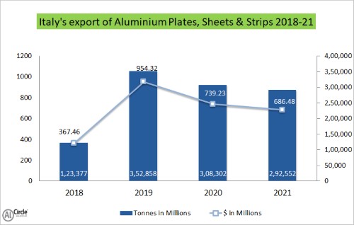 صادرات محصولات ارزش‌افزوده آلومینیومی ایتالیا طي چهار سال گذشته