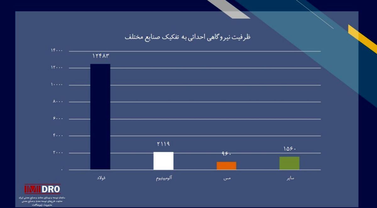 ظرفیت نیروگاه های جدید به تفکیک صنایع و معادن اعلام شد؛ سهم حوزه آلومينيوم به 2119 مگاوات رسید