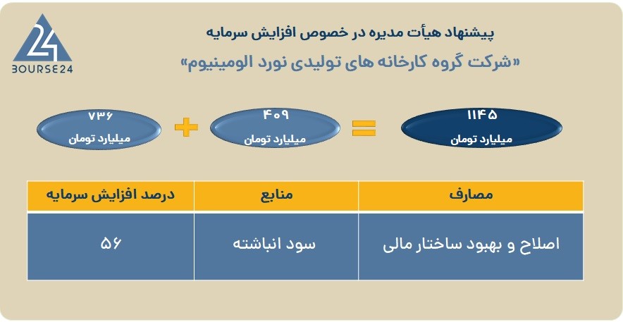 افزایش سرمایه ۵۶ درصدی، نورد آلومینیوم را سبک‌بال می‌کند