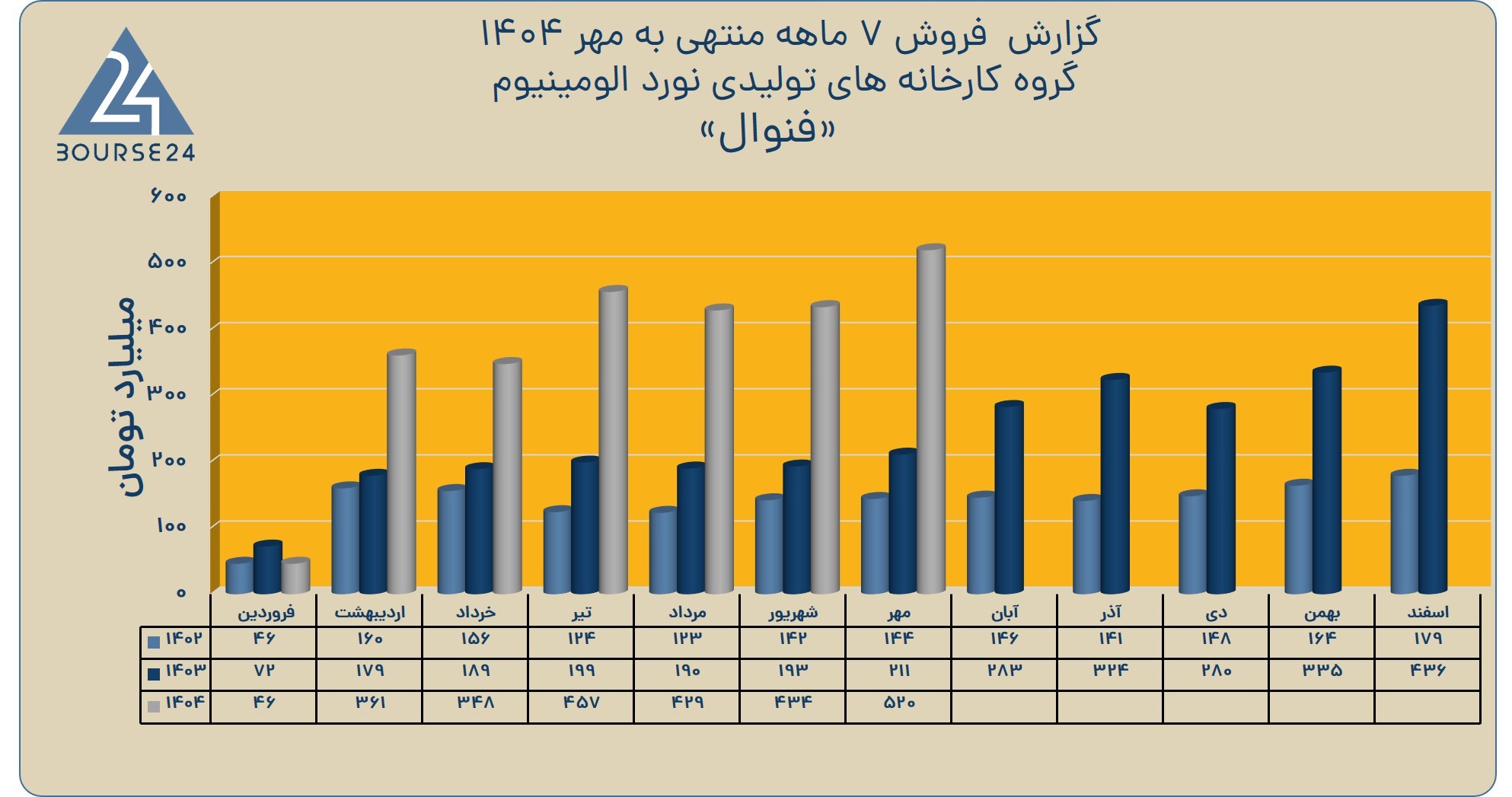 «فنوال» دو برابر سال قبل فروخت