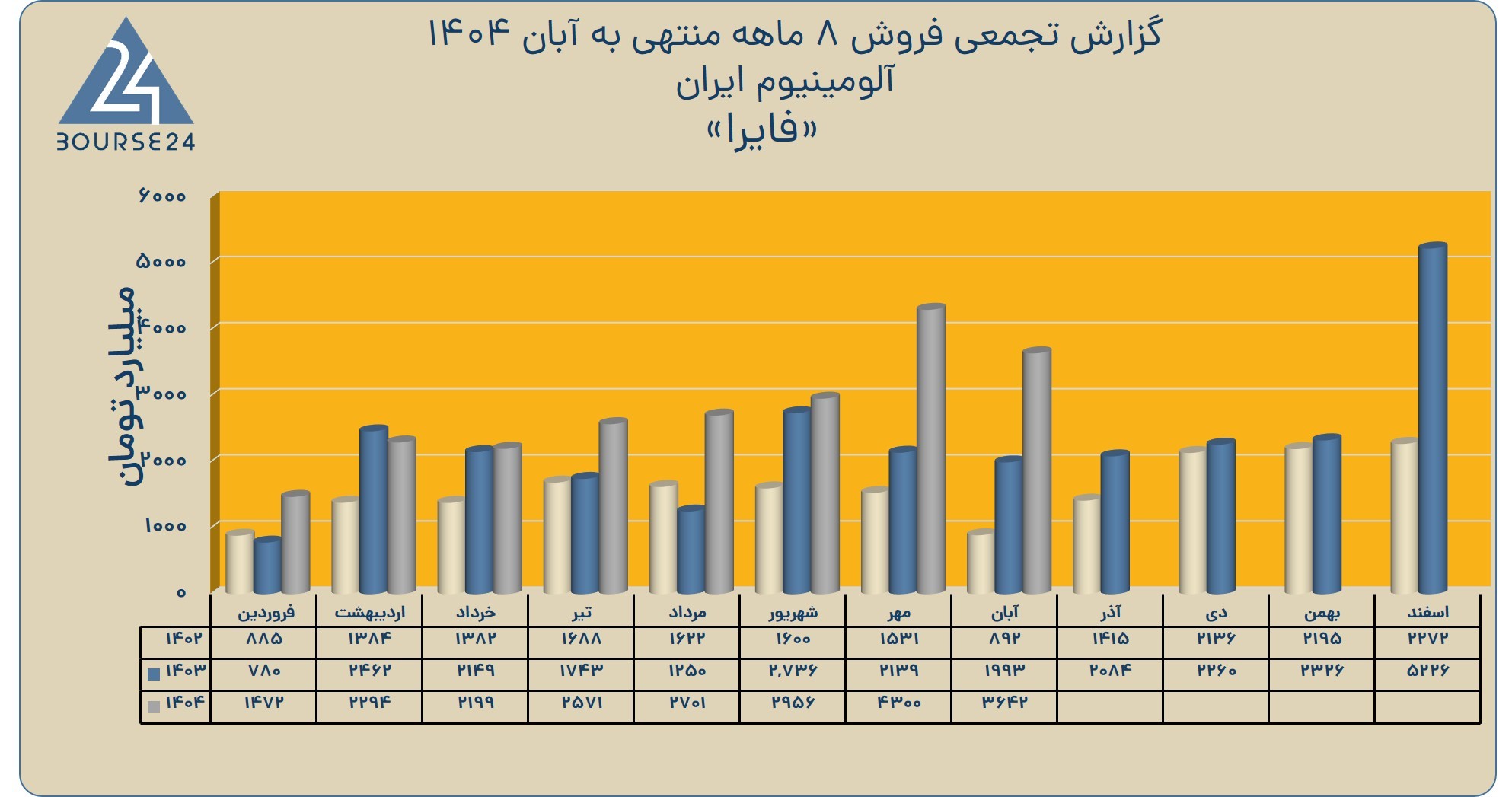 فایرا ۶۹ میلیارد تومان فروش صادراتی در آبان ثبت کرد