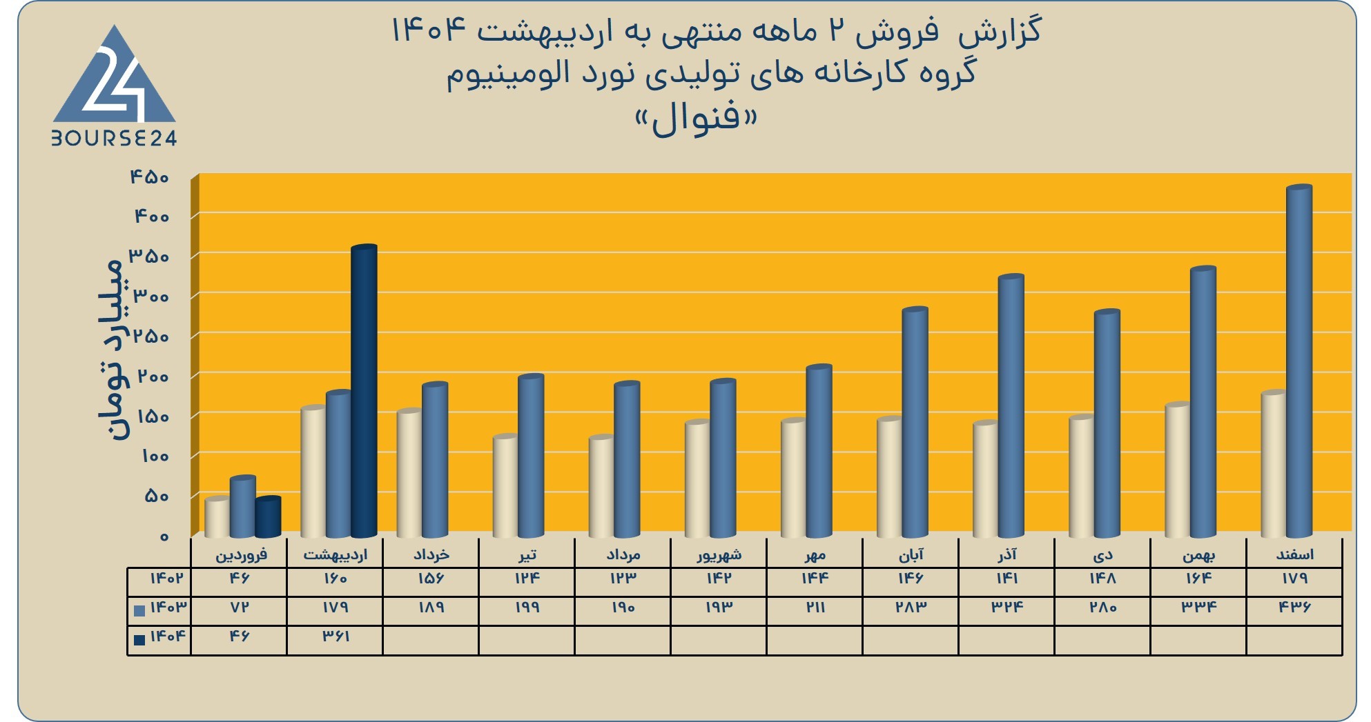 «فنوال» از درآمد خود گزارش داد