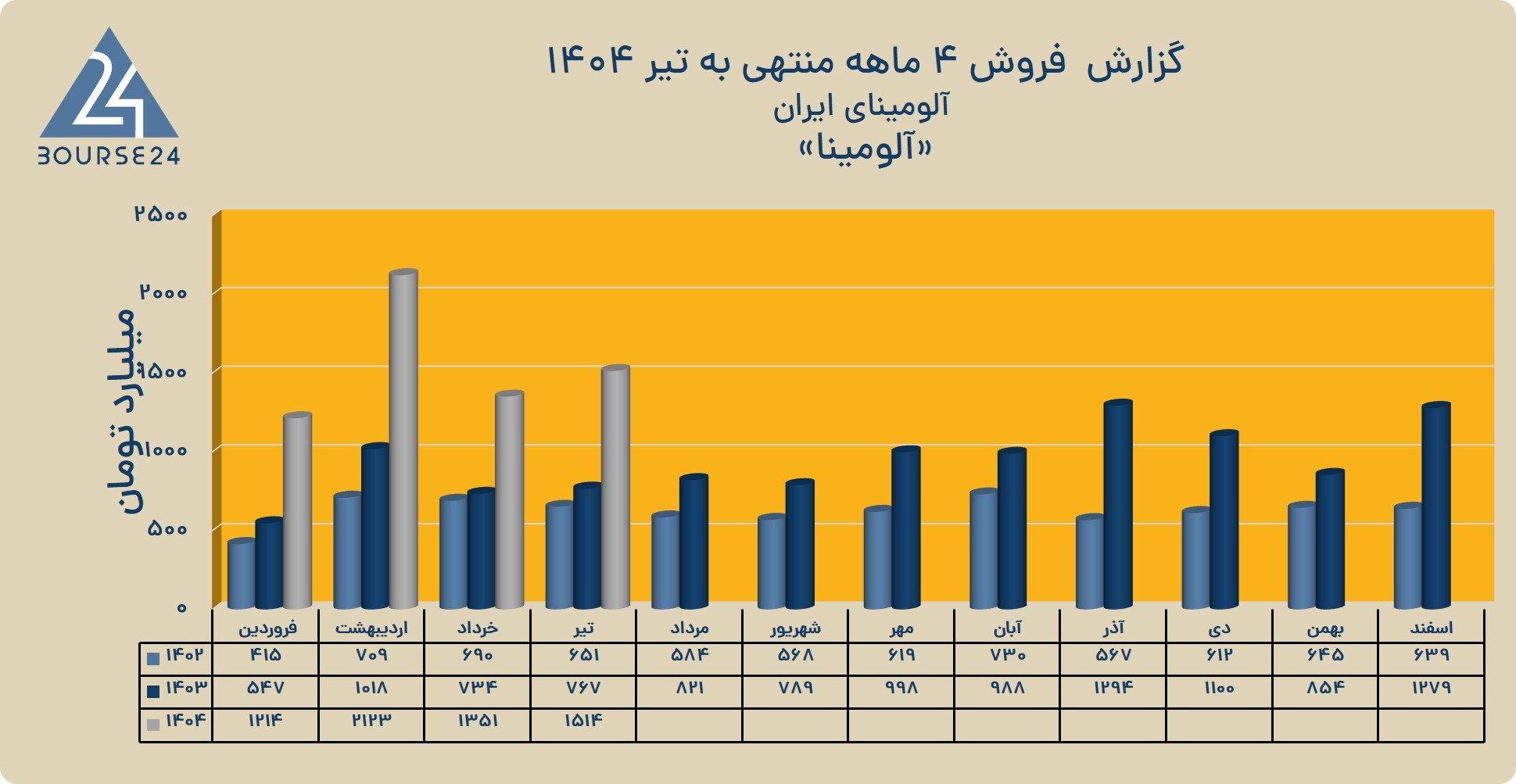 شرکت آلومینای ایران گزارش تیر ماه خود را منتشر کرد