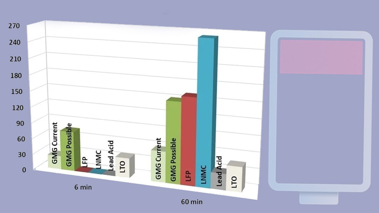 باتری جدید گرافنی آلومینیوم یونی رونمایی شد؛ شارژ کامل تنها در ۶ دقیقه