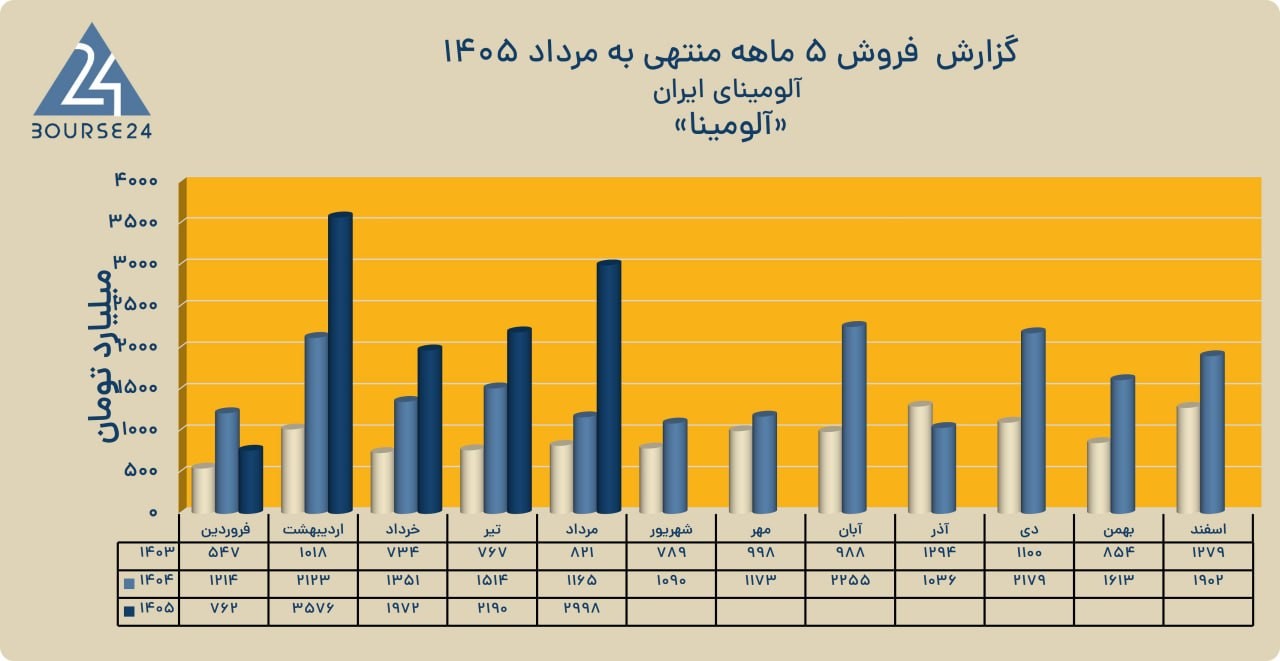 رشد ۵۹ درصدی درآمدهای عملیاتی آلومینا