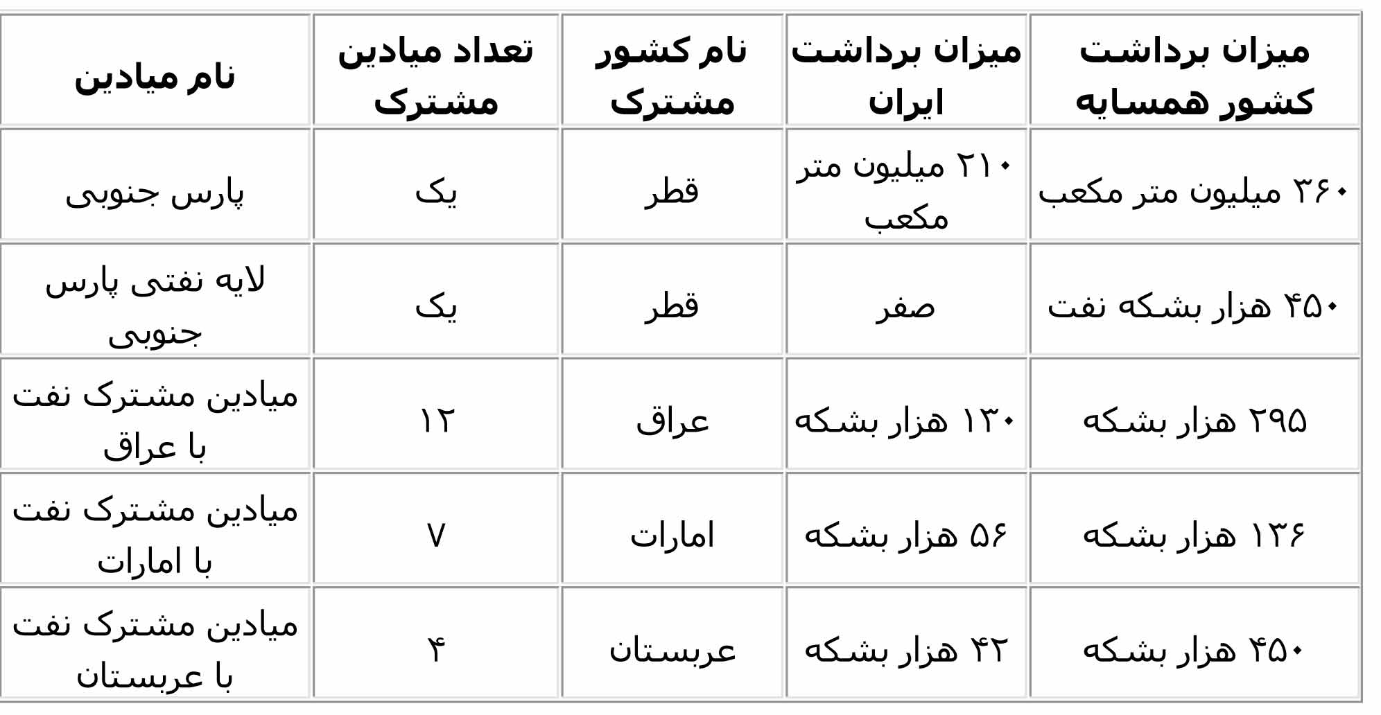 در ۲۸ میدان مشترک، اعراب نفت ایران را می‌برند