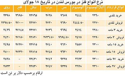 افت نرخ آلومينيوم و رشد مس و روي