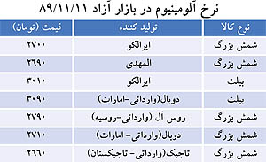 کندی مبادلات در بازار آلومینیوم (دوشنبه 11-11-89)