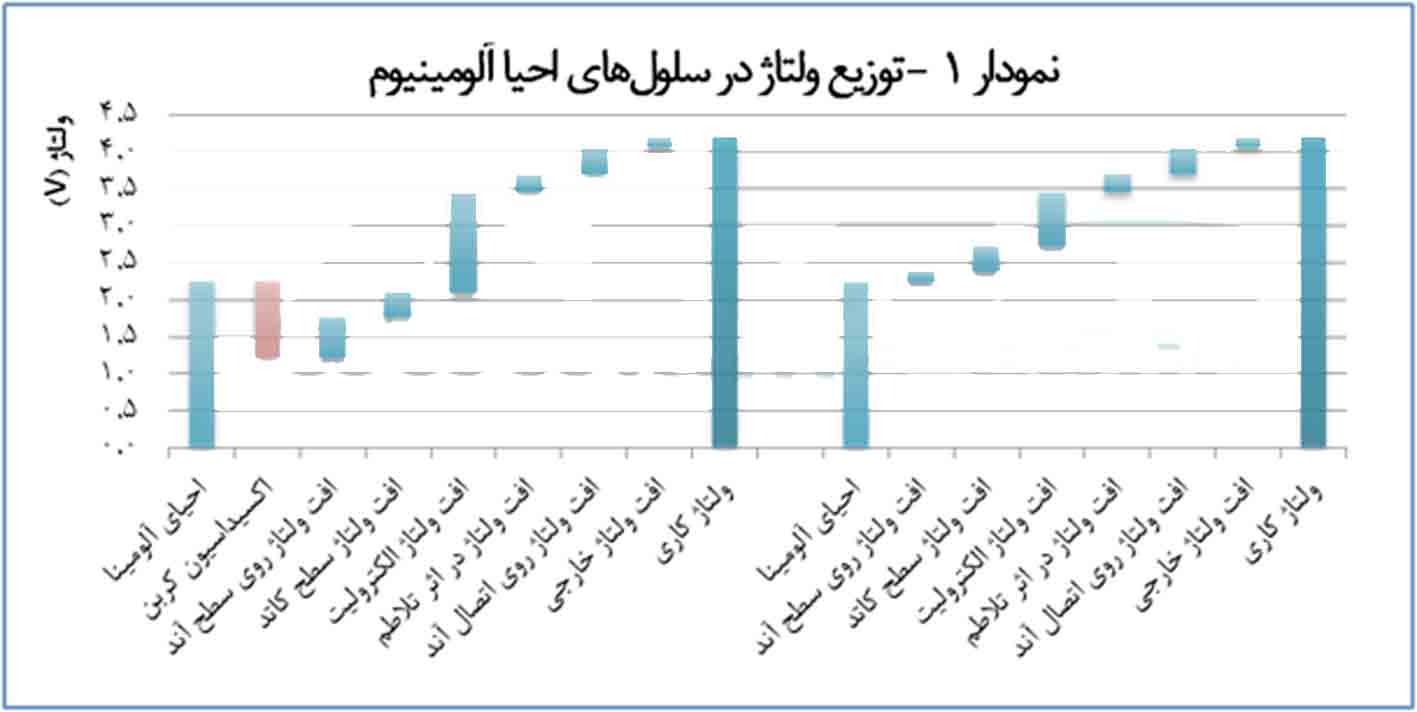 شرکت روسال به‌زودی تکنولوژی آندهای خنثی را روانه بازار می‌کند 