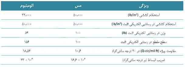 یک گرم آلومینیوم، 1.85 برابر یک گرم مس رسانایی الکتریکی دارد 