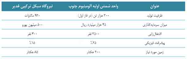 بهره‌برداری از فاز اول آلومینیوم جنوب در نیمه ابتدایی 97 