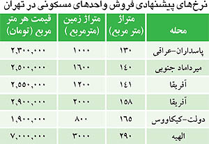 نحوه محاسبه قدرالسهم زمین در قیمت آپارتمان