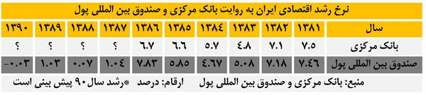 خبری که درگوشی مطرح می شود: اصلاح روش محاسبه نرخ رشد اقتصادی