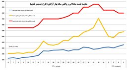 بانک مرکزی دست به دامن صرافی ها شد/آیا پس از سکه نوبت دلار است؟