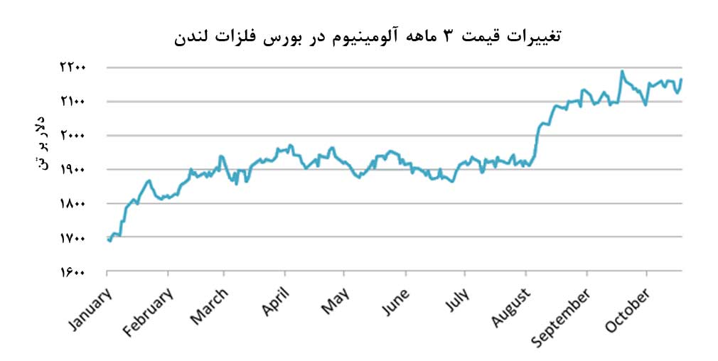 آیا تداوم رشد قیمت آلومینیوم، سود تولیدکنندگان را افزايش مي‌دهد؟