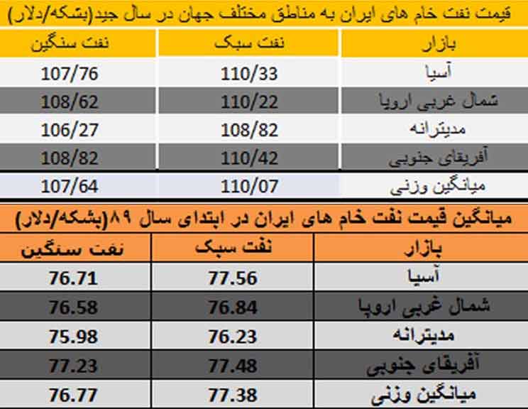 درآمد 10 میلیارد دلاری ایران از فروش نفت در 40 روز