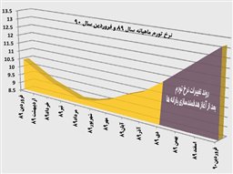 رشد 0.8 درصدی نرخ تورم در عرض یک ماه تورم فروردین به13.2 درصد رسید