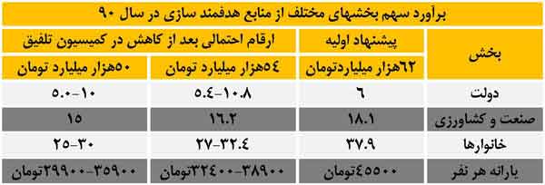 احتمال کاهش یارانه نقدی به ۳۰ هزار تومان