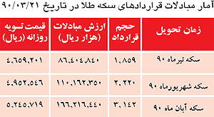 دلار همچنان عامل رشد قیمت‌ها نوسان شدید در بازار به دلیل تغییر نرخ سکه دولتی