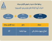 افزایش سرمایه ۵۶ درصدی، نورد آلومینیوم را سبک‌بال می‌کند